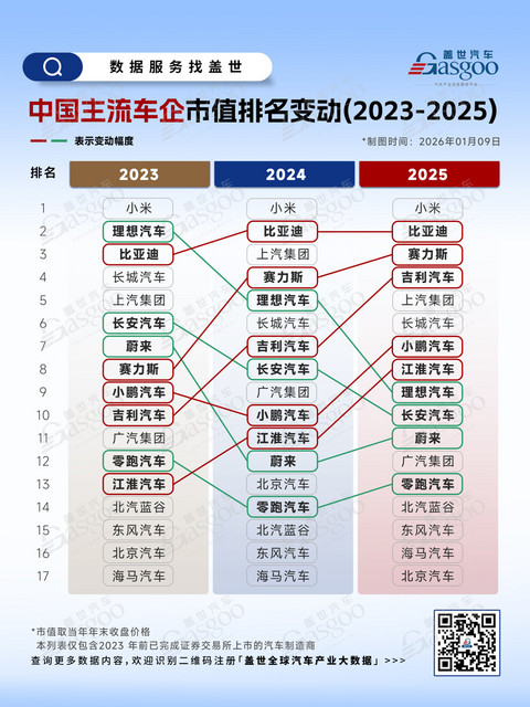 六张图看懂2023-2025年全球车企市值排位变动