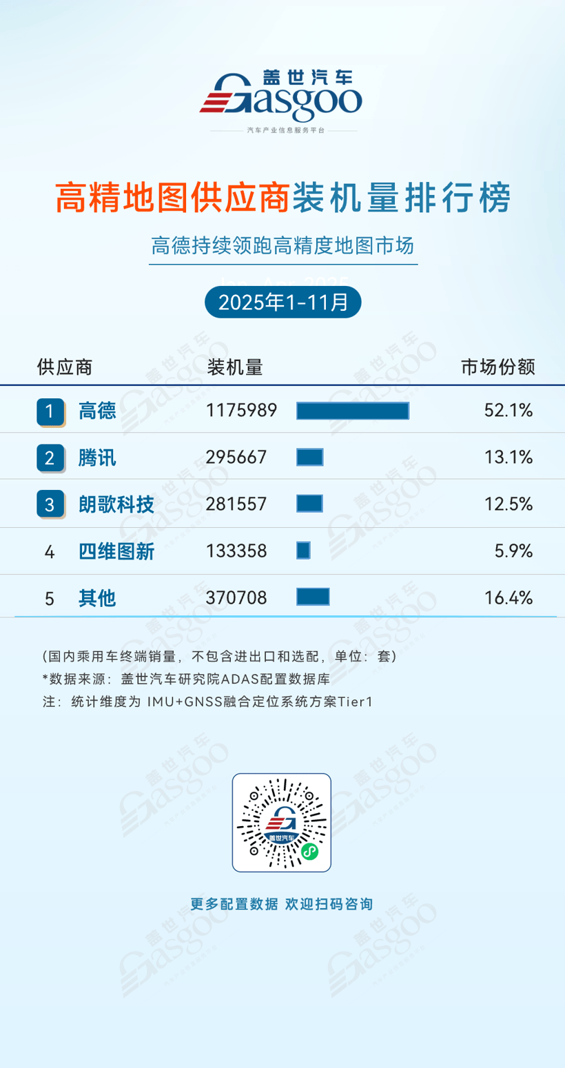 2025年1-11月ADAS供應(yīng)商裝機(jī)量排行榜：高德領(lǐng)跑高精地圖市場，自主廠商份額持續(xù)上升