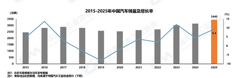 2025年我国汽车销量达3440万辆，2026年预计微增1%