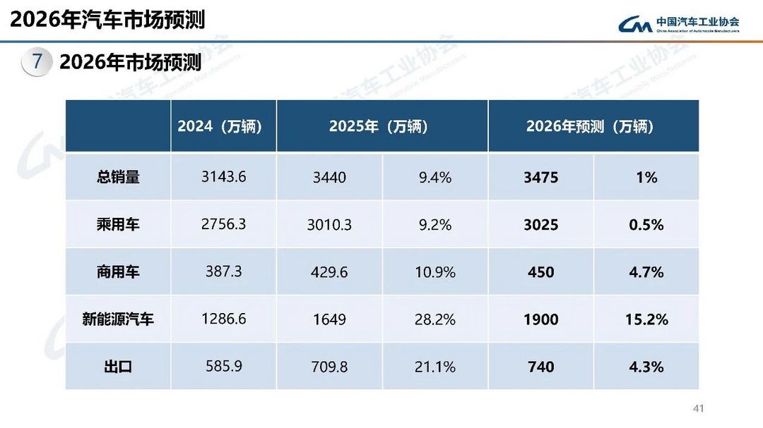 2025年我国汽车销量达3440万辆，2026年预计微增1%