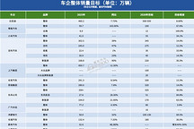 车企2026销量目标“爆表”：总和已超3200万辆