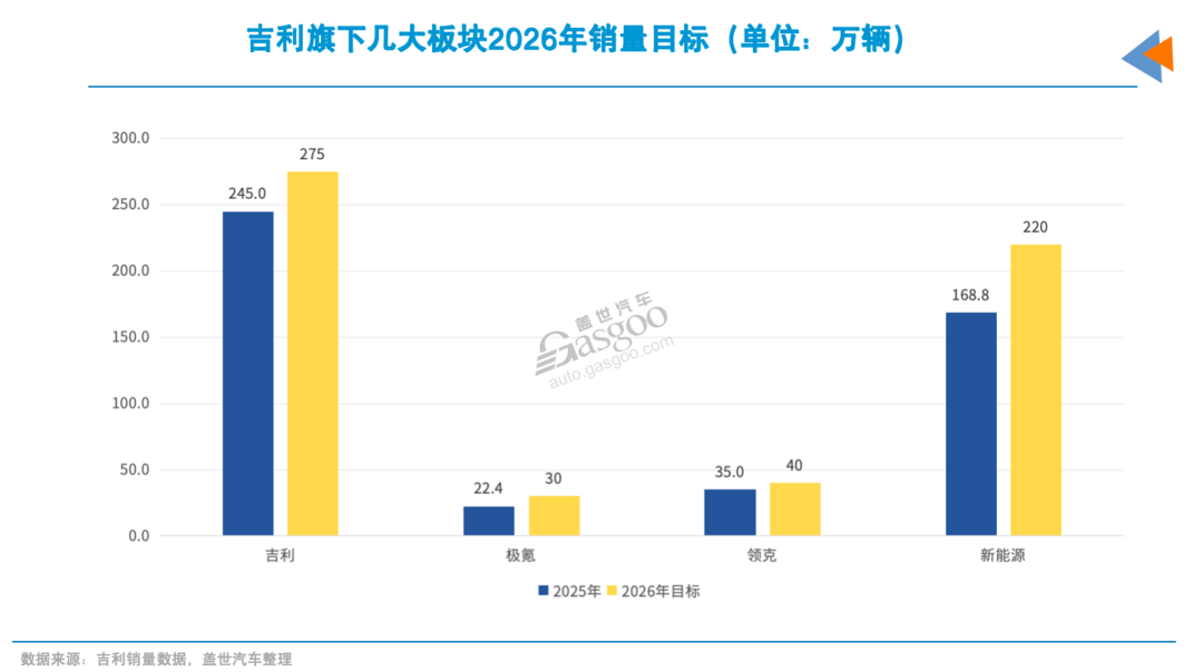 车企2026销量目标“爆表”：总和已超3200万辆