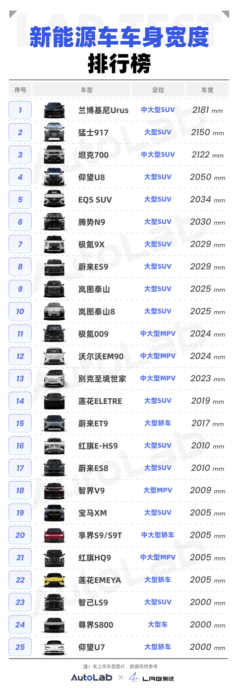 新能源车宽排行榜：越宽越豪华？2米宽正在成为大车标配