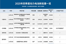 2025年四季度动力电池新投建项目一览：稳进发展为主线，总投资超600亿元