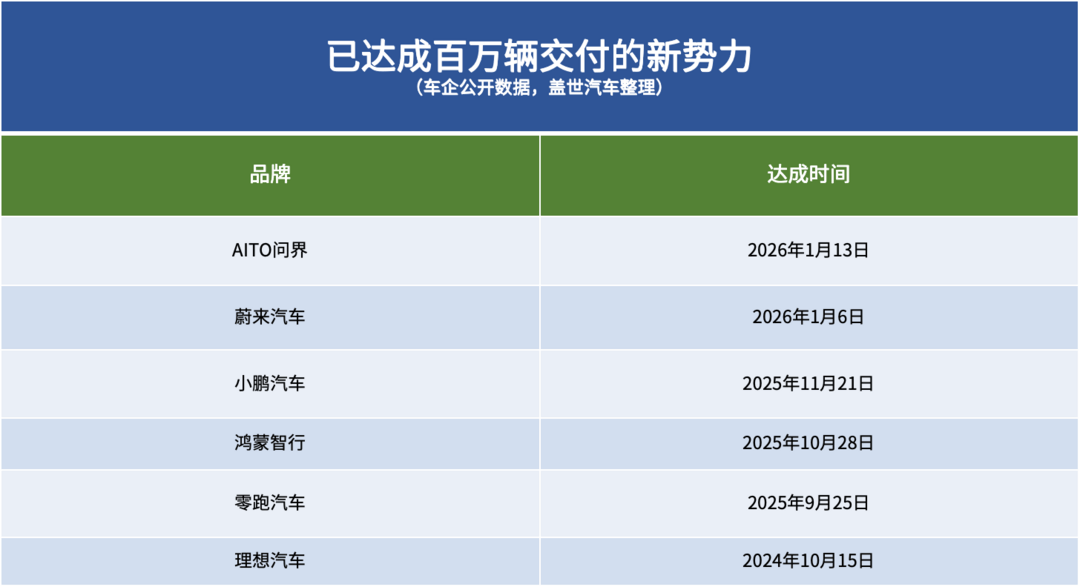 新勢力的新門檻：百萬級？