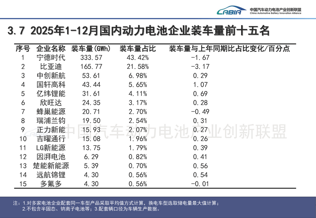 动力电池市场，依旧是“双王主导”