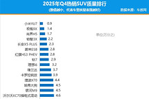 2025年四季度国内热销SUV质量排行