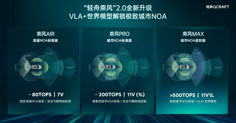 轻舟智航亮家底：百万搭载、单征程6M城市NOA上车、VLA与世界模型重磅亮相