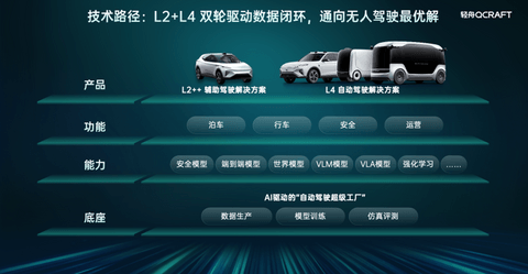 轻舟智航亮家底：百万搭载、单征程6M城市NOA上车、VLA与世界模型重磅亮相