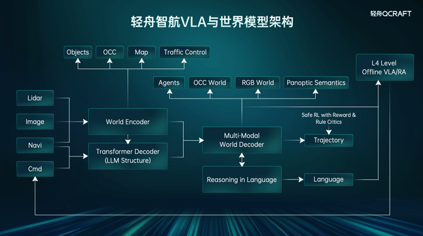 輕舟智航亮家底：百萬搭載、單征程6M城市NOA上車、VLA與世界模型重磅亮相