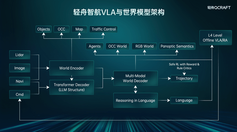 轻舟智航亮家底：百万搭载、单征程6M城市NOA上车、VLA与世界模型重磅亮相