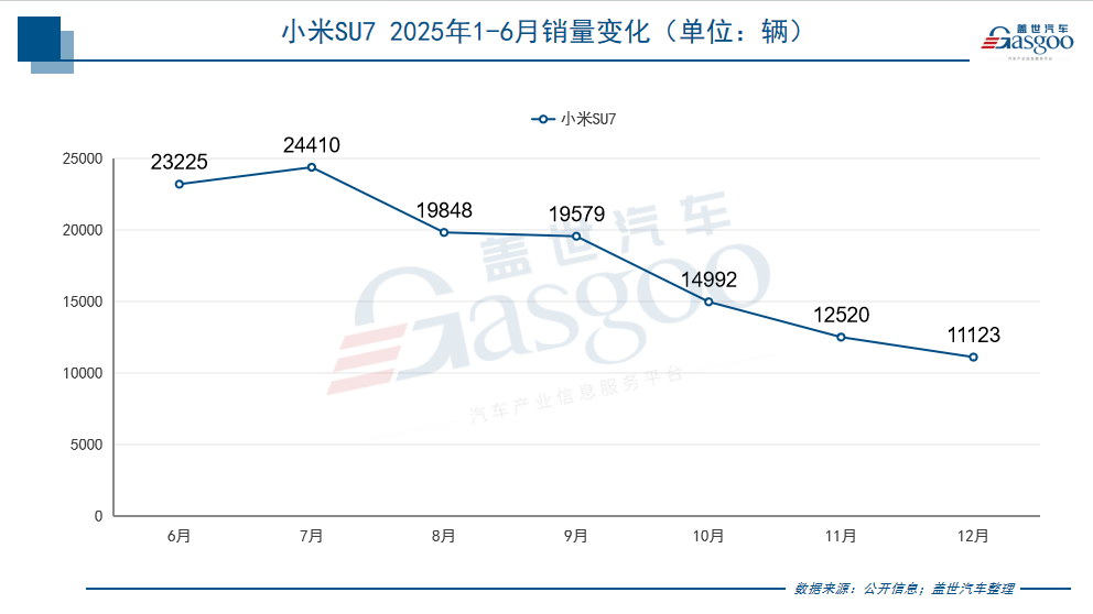 初代神話無法復(fù)制，新款SU7靠什么“續(xù)命”？