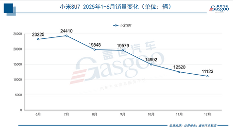 初代神话无法复制，新款SU7靠什么“续命”？