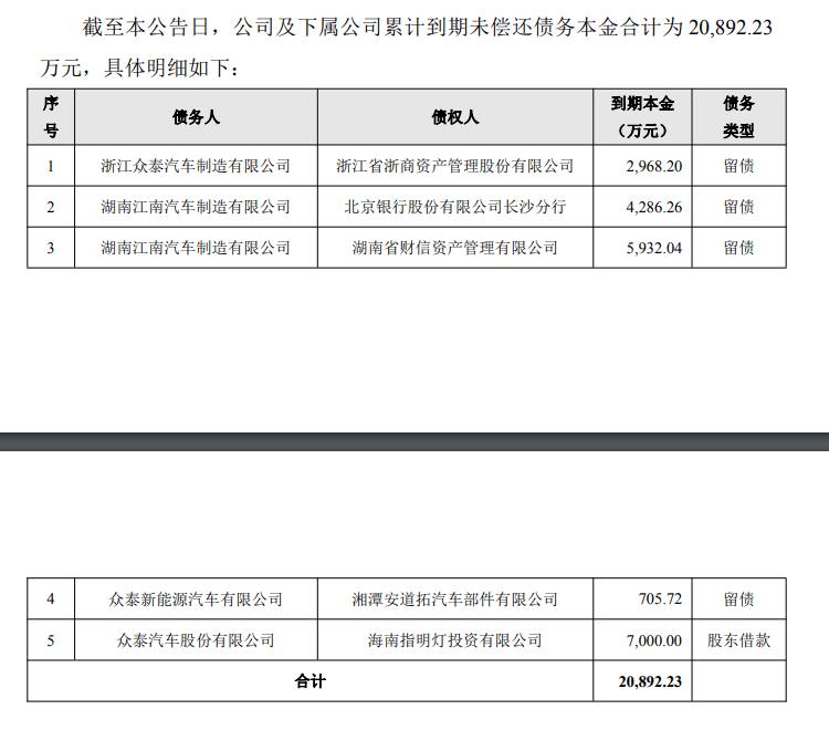 眾泰汽車宣布償還近4億債務(wù)
