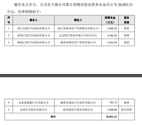众泰汽车宣布偿还近4亿债务