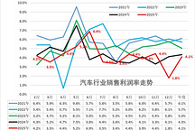 单月利润率跌至1.8%，汽车行业利润还有下降的空间吗？