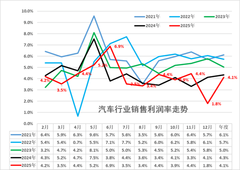 单月利润率跌至1.8%，汽车行业利润还有下降的空间吗？