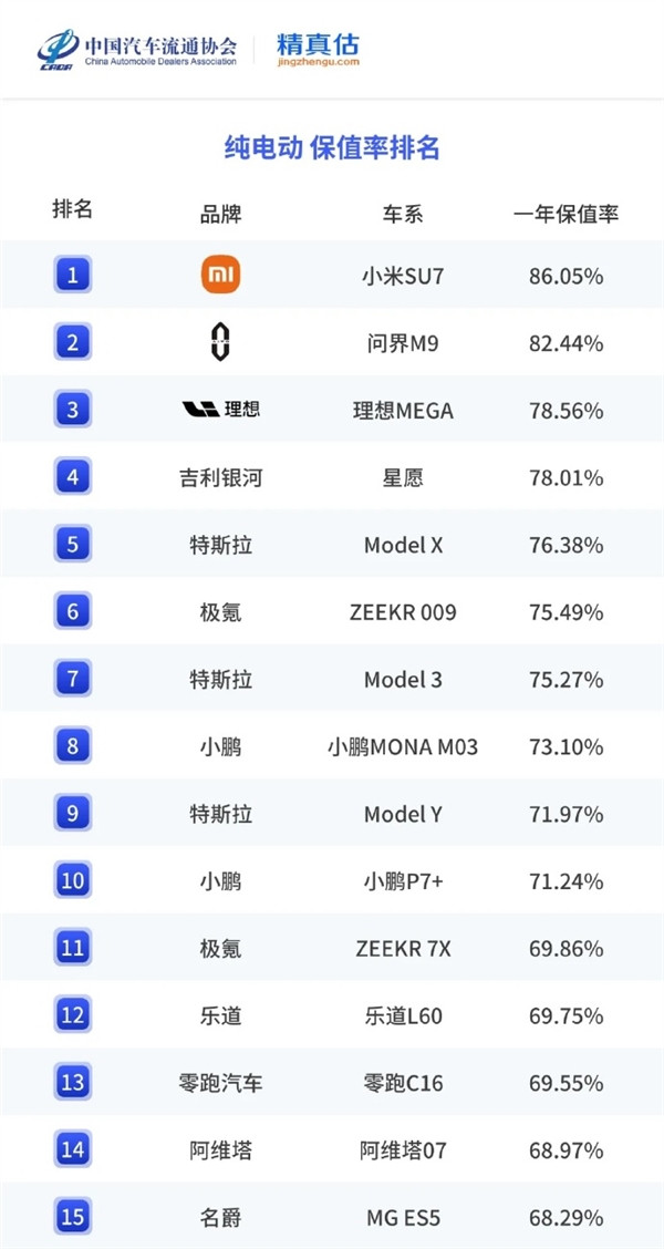 小米SU7勇奪2025年中國最保值電動汽車：雷軍回應了！