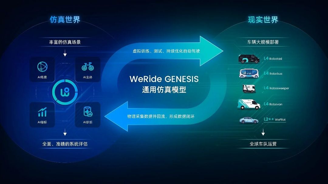 文遠知行推出自研通用仿真平臺WeRide GENESIS