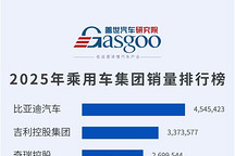 自主三强霸榜，特斯拉85万辆跻身前十 | 2025年乘用车集团销量榜