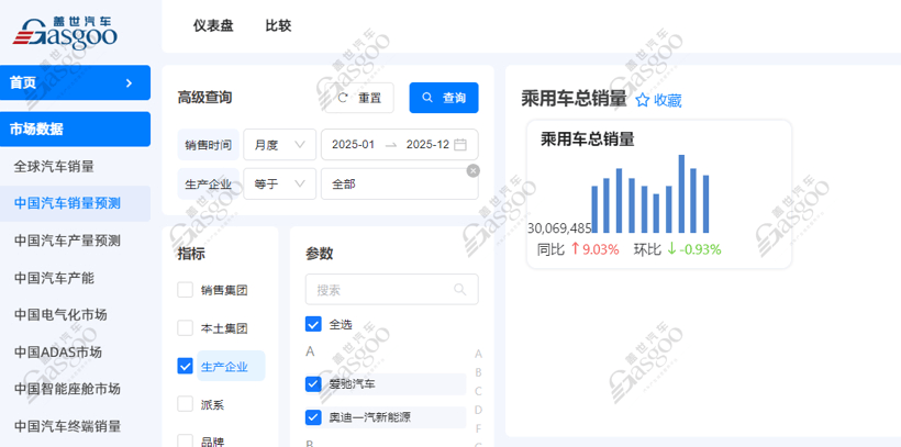 自主三強(qiáng)霸榜，特斯拉85萬輛躋身前十 | 2025年乘用車集團(tuán)銷量榜