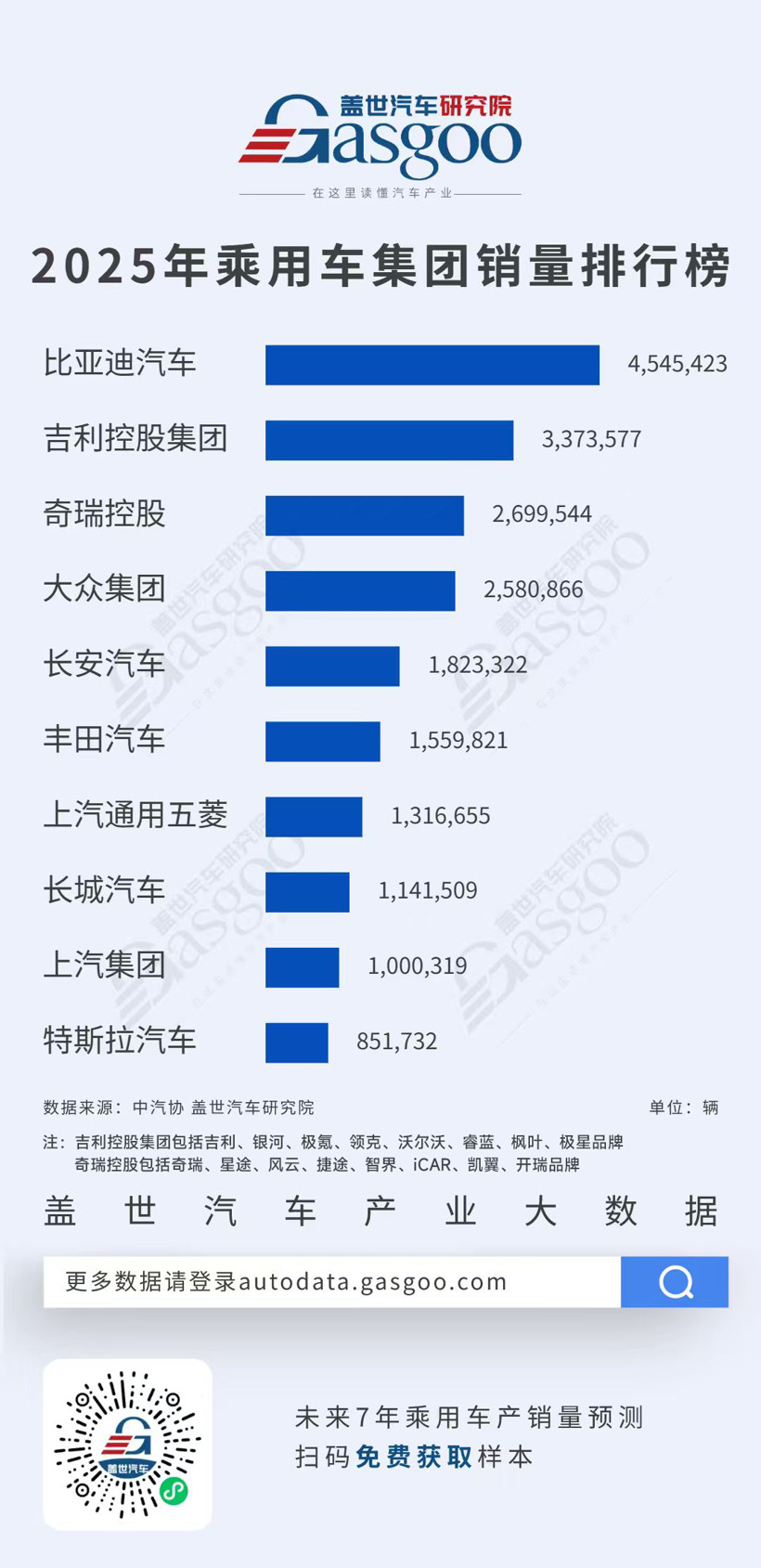 自主三強(qiáng)霸榜，特斯拉85萬輛躋身前十 | 2025年乘用車集團(tuán)銷量榜