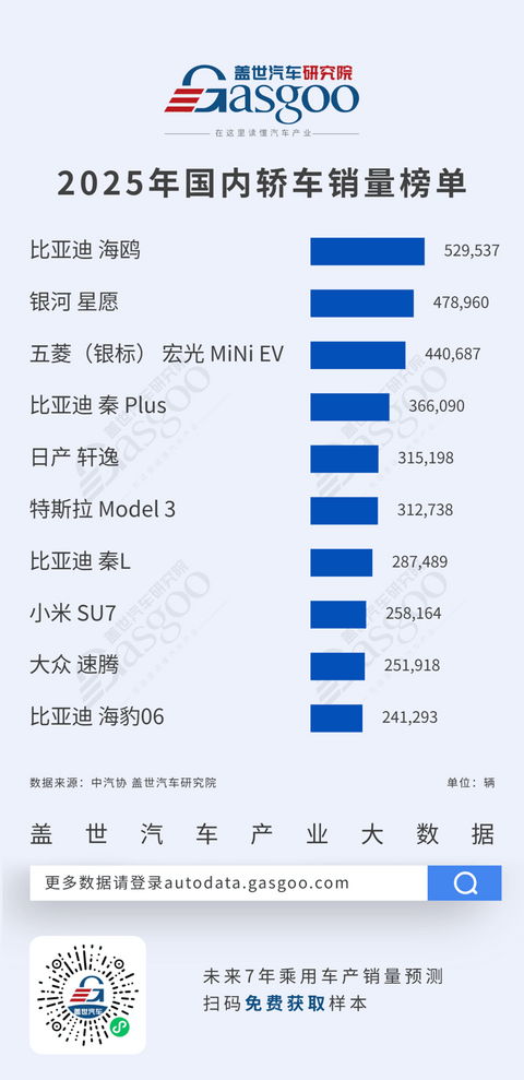 新能源领跑，自主品牌加速崛起丨2025年轿车/SUV车型销量榜