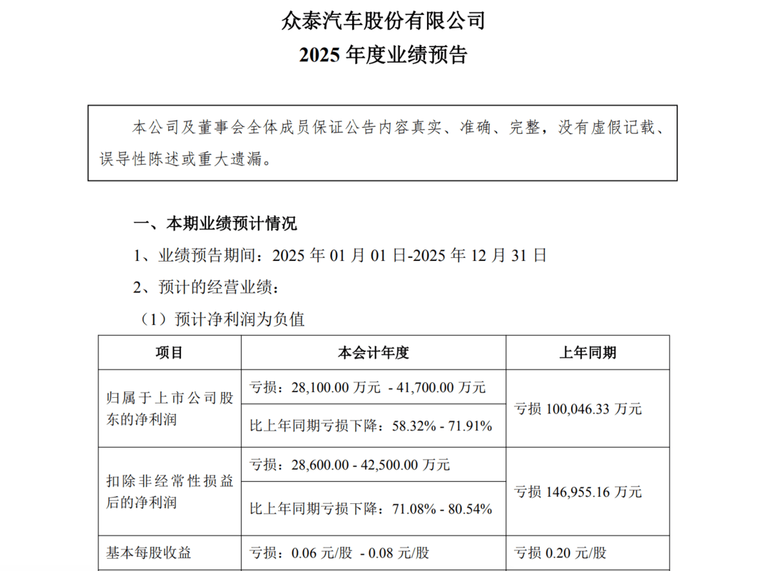眾泰汽車預(yù)計2025年虧損收窄