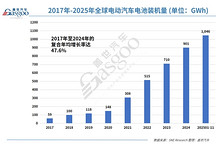 2025年1-11月全球电动汽车电池装机量破千，宁王领跑，韩企为何掉队？