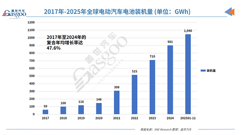2025年1-11月全球电动汽车电池装机量破千，宁王领跑，韩企为何掉队？