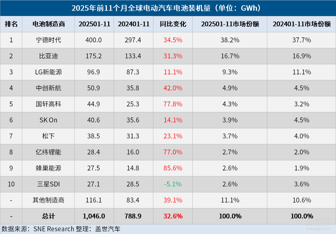 2025年1-11月全球电动汽车电池装机量破千，宁王领跑，韩企为何掉队？
