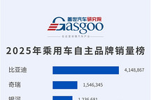 头部单品牌破400万辆，第二梯队竞争白热化丨2025年乘用车自主品牌销量榜
