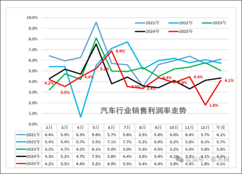 “车越卖越多，钱却越赚越少”