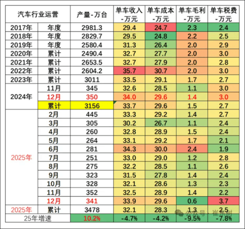 “车越卖越多，钱却越赚越少”