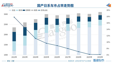 逸年有话：日系车在中国还有未来吗？