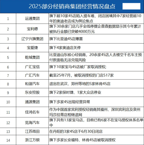 汽车经销商的死活没人管