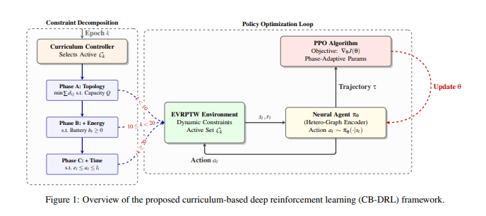 研究人员提出基于课程的深度强化学习框架 旨在提高电动车路径规划的速度和可靠性
