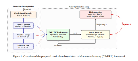 研究人员提出基于课程的深度强化学习框架 旨在提高电动车路径规划的速度和可靠性