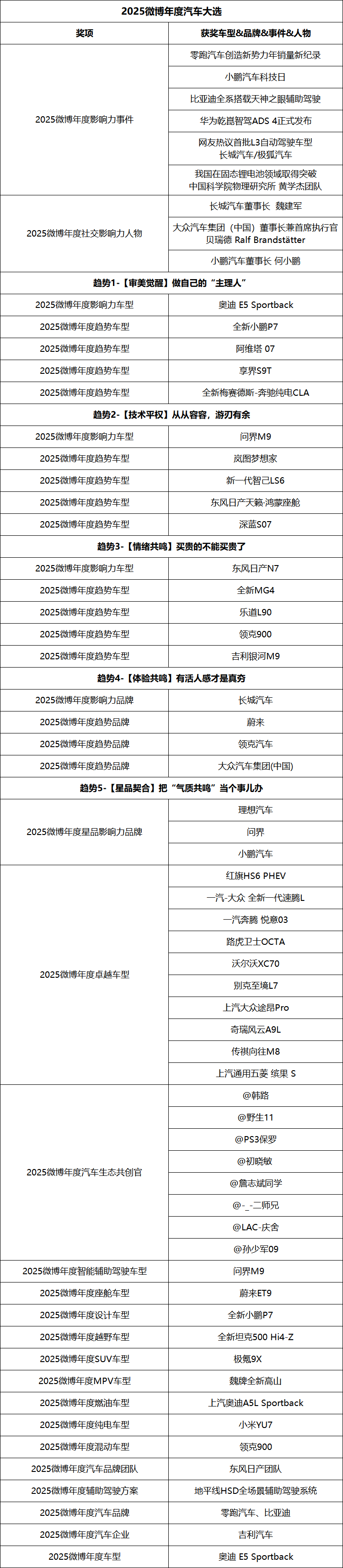 看见趋势 把握变革 2025微博年度汽车大选颁奖盛典正式收官