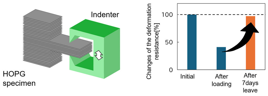 全球首次 三菱電機(jī)證實(shí)高定向熱解石墨具有自修復(fù)特性