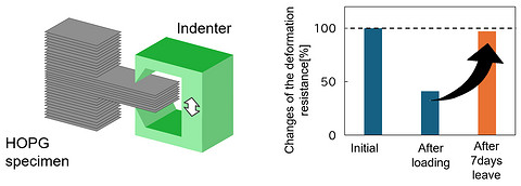 全球首次 三菱电机证实高定向热解石墨具有自修复特性