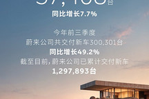 蔚来公司前三季度交付300,301台，同比增长49.2%，创历史新高