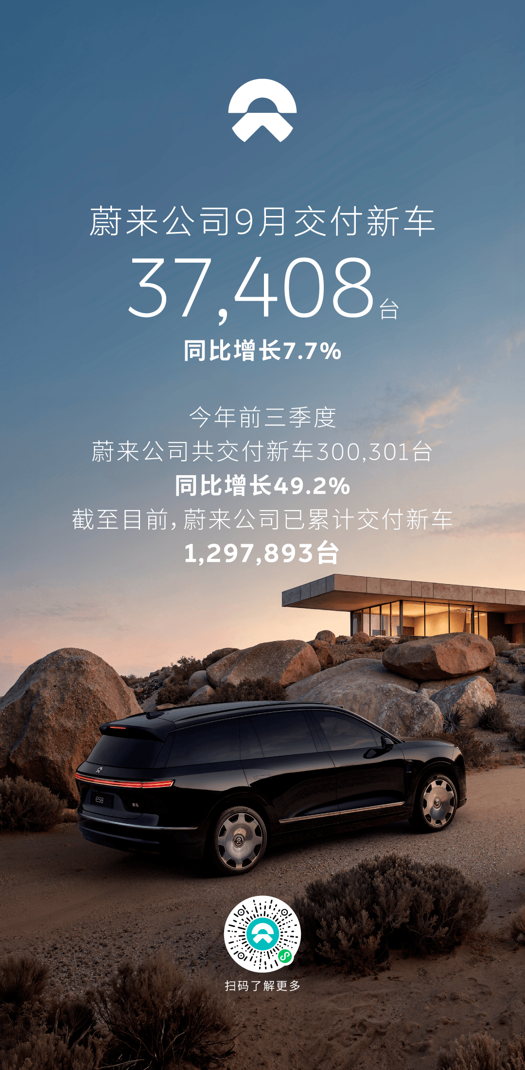 蔚来汽车9月交付3.74万台，前三季度累计交付超30万台