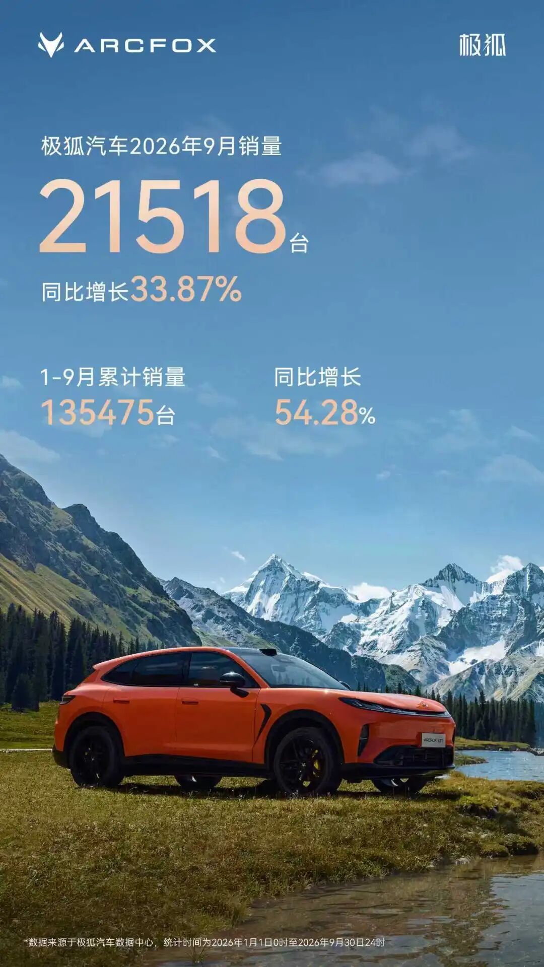 极狐汽车9月销量达21,518台，前三季度累计交付超13.5万台