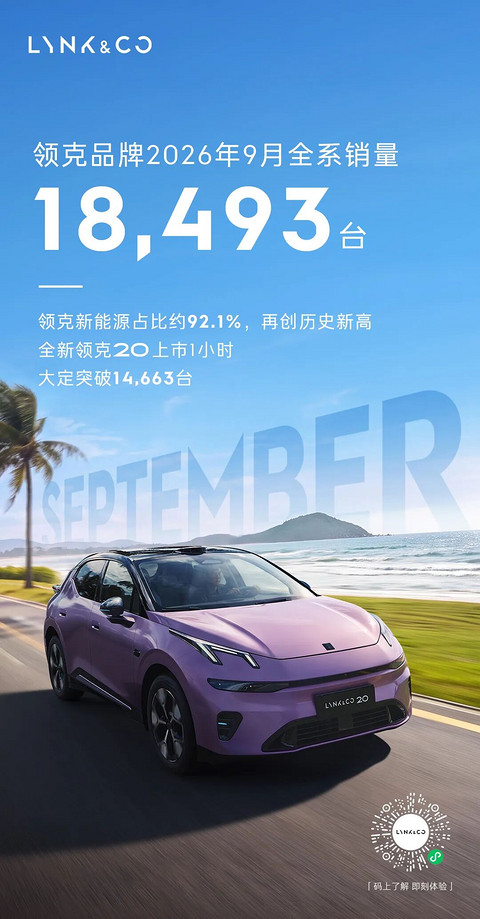 领克9月销量达18,493台，新能源占比创新高