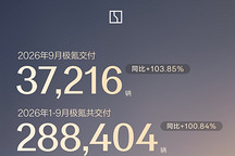 极氪9月交付数据出炉：单月交付37,216辆，同比增长103.85%
