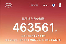 比亚迪2026年9月销量达46.3万辆，海外市场同比大增153.9%