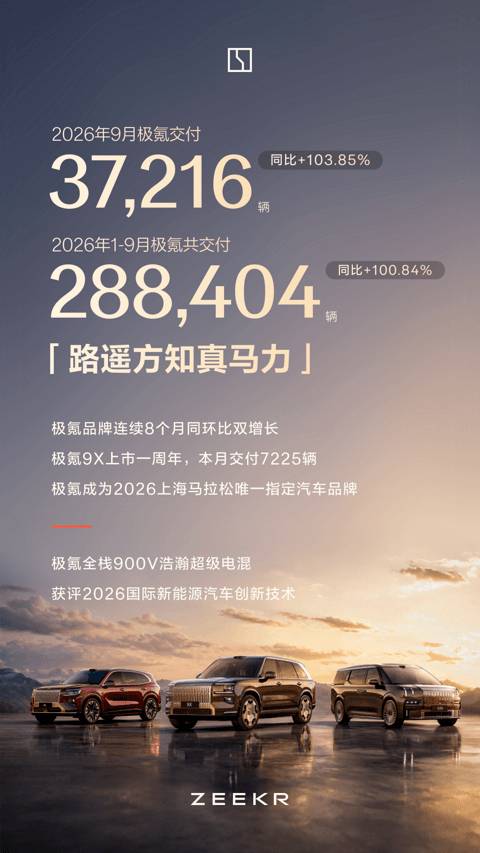 极氪9月交付数据出炉：单月交付37,216辆，同比增长103.85%