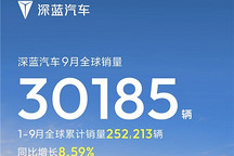 深蓝汽车9月销量超3万辆，前三季度累计同比增长8.59%