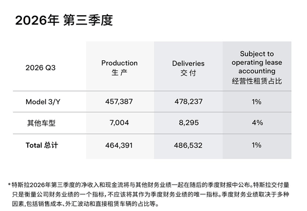 同比下降2%！特斯拉2026年第三季度交付超48.6万辆